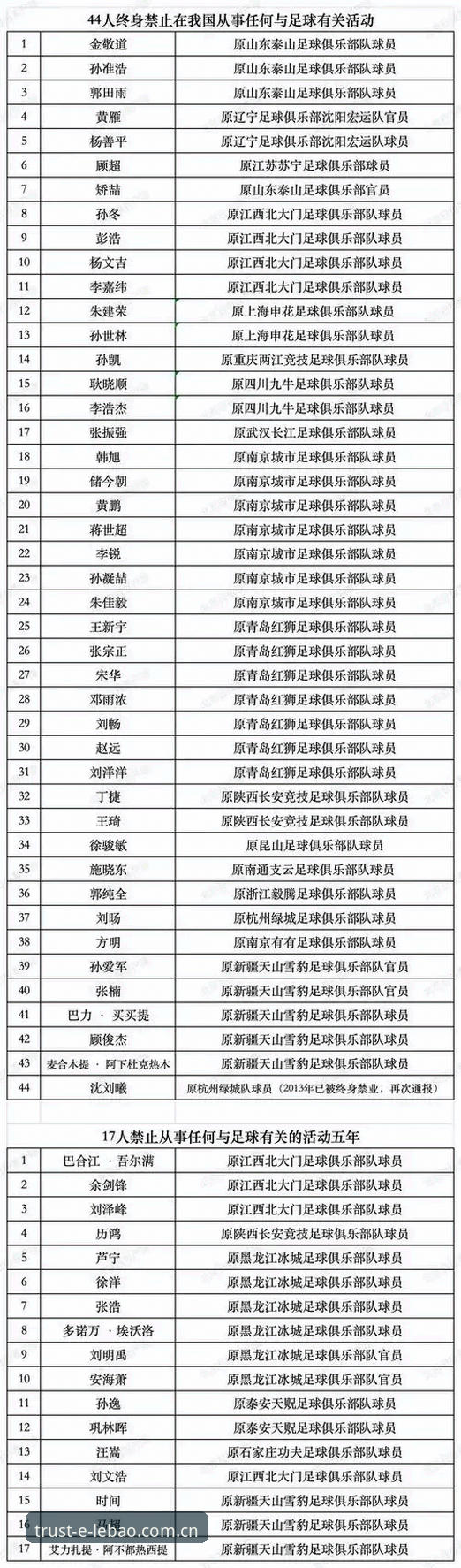 足协第三批禁足名单最新动态：17名人员终身禁足，48人遭年限处罚